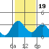 Tide chart for Rio Vista, Sacramento River Delta, California on 2021/01/19