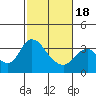 Tide chart for Rio Vista, Sacramento River Delta, California on 2021/02/18