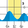 Tide chart for Rio Vista, Sacramento River Delta, California on 2021/02/3