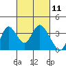 Tide chart for Rio Vista, Sacramento River Delta, California on 2021/03/11