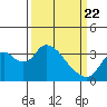 Tide chart for Rio Vista, Sacramento River Delta, California on 2021/03/22
