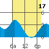 Tide chart for Rio Vista, Sacramento River Delta, California on 2021/05/17