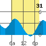 Tide chart for Rio Vista, Sacramento River Delta, California on 2021/05/31