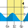Tide chart for Rio Vista, Sacramento River Delta, California on 2021/05/4