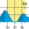 Tide chart for Rio Vista, California on 2021/06/11