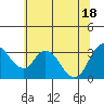 Tide chart for Rio Vista, California on 2021/06/18
