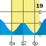 Tide chart for Rio Vista, California on 2021/06/19