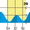 Tide chart for Rio Vista, California on 2021/06/20