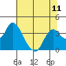 Tide chart for Rio Vista, Sacramento River Delta, California on 2021/07/11