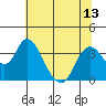 Tide chart for Rio Vista, Sacramento River Delta, California on 2021/07/13