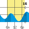 Tide chart for Rio Vista, Sacramento River Delta, California on 2021/07/16