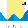 Tide chart for Rio Vista, Sacramento River Delta, California on 2021/07/18