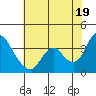 Tide chart for Rio Vista, Sacramento River Delta, California on 2021/07/19