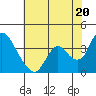 Tide chart for Rio Vista, Sacramento River Delta, California on 2021/07/20