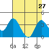 Tide chart for Rio Vista, Sacramento River Delta, California on 2021/07/27
