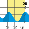 Tide chart for Rio Vista, Sacramento River Delta, California on 2021/07/28