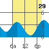 Tide chart for Rio Vista, Sacramento River Delta, California on 2021/07/29