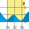Tide chart for Rio Vista, Sacramento River Delta, California on 2021/07/2
