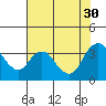 Tide chart for Rio Vista, Sacramento River Delta, California on 2021/07/30