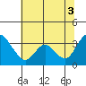 Tide chart for Rio Vista, Sacramento River Delta, California on 2021/07/3