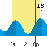 Tide chart for Rio Vista, Sacramento River Delta, California on 2021/08/13