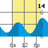 Tide chart for Rio Vista, Sacramento River Delta, California on 2021/08/14