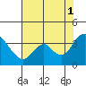 Tide chart for Rio Vista, Sacramento River Delta, California on 2021/08/1