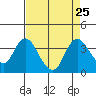 Tide chart for Rio Vista, Sacramento River Delta, California on 2021/08/25