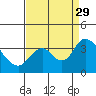 Tide chart for Rio Vista, Sacramento River Delta, California on 2021/08/29