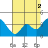 Tide chart for Rio Vista, Sacramento River Delta, California on 2021/08/2