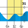 Tide chart for Rio Vista, Sacramento River Delta, California on 2021/08/31