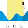 Tide chart for Rio Vista, Sacramento River Delta, California on 2021/08/3