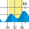 Tide chart for Rio Vista, Sacramento River Delta, California on 2021/10/11