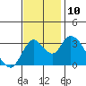 Tide chart for Rio Vista, Sacramento River Delta, California on 2021/11/10