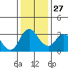 Tide chart for Rio Vista, Sacramento River Delta, California on 2021/12/27