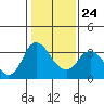 Tide chart for Rio Vista, Sacramento River Delta, California on 2022/01/24