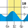 Tide chart for Rio Vista, Sacramento River Delta, California on 2022/02/10