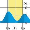 Tide chart for Rio Vista, Sacramento River Delta, California on 2022/02/21