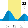 Tide chart for Rio Vista, Sacramento River Delta, California on 2022/02/22