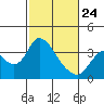 Tide chart for Rio Vista, Sacramento River Delta, California on 2022/02/24