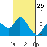 Tide chart for Rio Vista, Sacramento River Delta, California on 2022/02/25