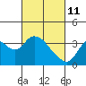 Tide chart for Rio Vista, Sacramento River Delta, California on 2022/03/11
