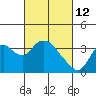 Tide chart for Rio Vista, Sacramento River Delta, California on 2022/03/12