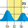 Tide chart for Rio Vista, Sacramento River Delta, California on 2022/03/21