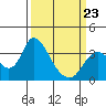 Tide chart for Rio Vista, Sacramento River Delta, California on 2022/03/23