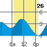 Tide chart for Rio Vista, Sacramento River Delta, California on 2022/03/26