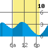 Tide chart for Rio Vista, Sacramento River Delta, California on 2022/04/10