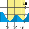 Tide chart for Rio Vista, Sacramento River Delta, California on 2022/06/10