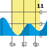 Tide chart for Rio Vista, Sacramento River Delta, California on 2022/06/11