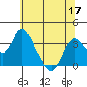 Tide chart for Rio Vista, Sacramento River Delta, California on 2022/06/17